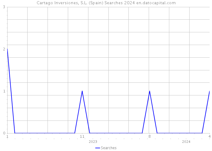 Cartago Inversiones, S.L. (Spain) Searches 2024 
