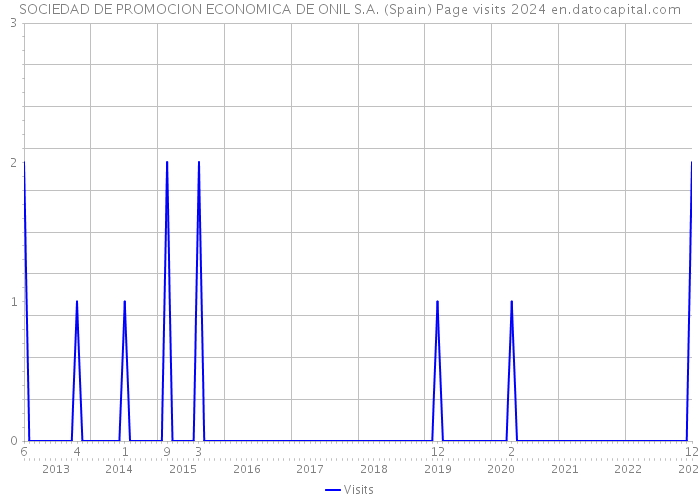 SOCIEDAD DE PROMOCION ECONOMICA DE ONIL S.A. (Spain) Page visits 2024 