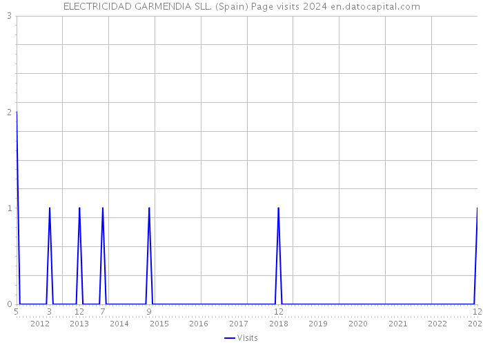 ELECTRICIDAD GARMENDIA SLL. (Spain) Page visits 2024 