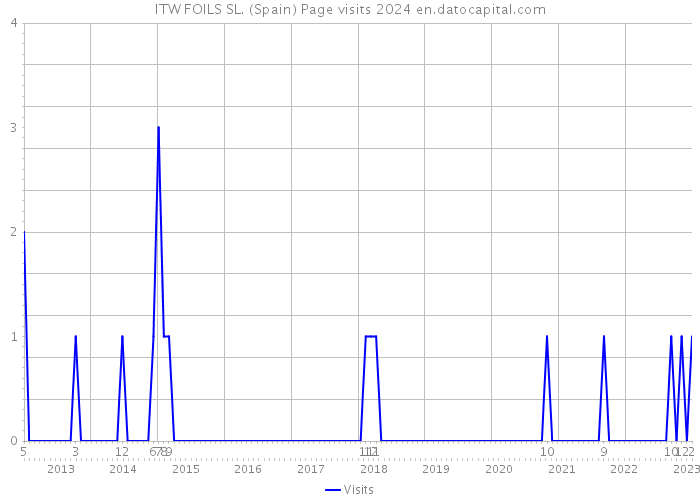 ITW FOILS SL. (Spain) Page visits 2024 