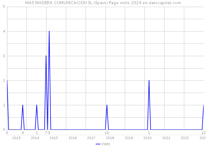 MAS MADERA COMUNICACION SL (Spain) Page visits 2024 