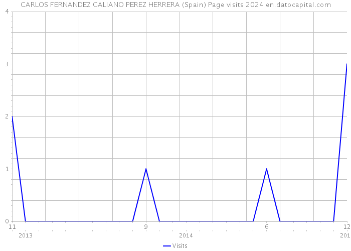 CARLOS FERNANDEZ GALIANO PEREZ HERRERA (Spain) Page visits 2024 