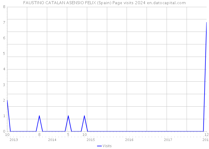 FAUSTINO CATALAN ASENSIO FELIX (Spain) Page visits 2024 