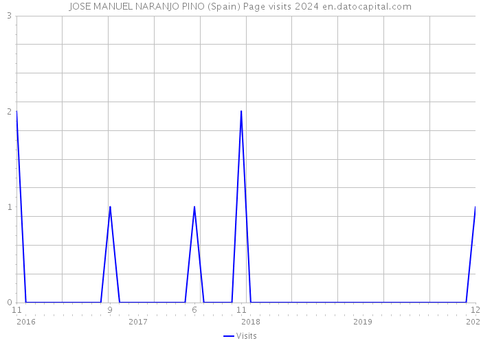 JOSE MANUEL NARANJO PINO (Spain) Page visits 2024 