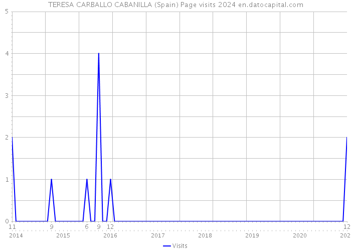 TERESA CARBALLO CABANILLA (Spain) Page visits 2024 