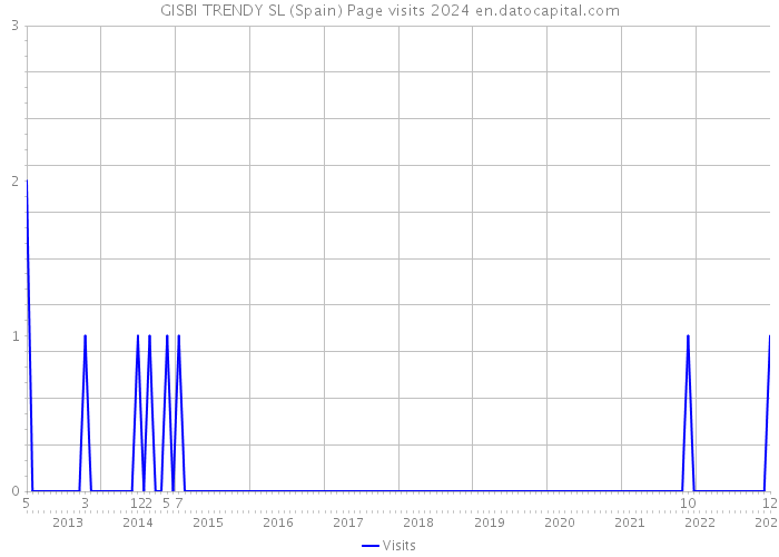GISBI TRENDY SL (Spain) Page visits 2024 