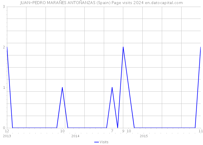 JUAN-PEDRO MARAÑES ANTOÑANZAS (Spain) Page visits 2024 
