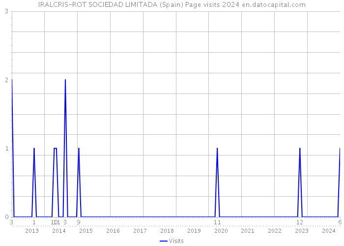 IRALCRIS-ROT SOCIEDAD LIMITADA (Spain) Page visits 2024 