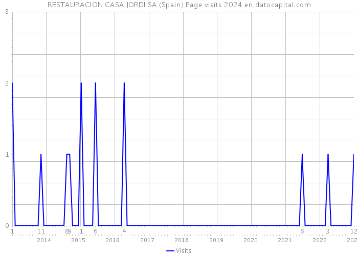 RESTAURACION CASA JORDI SA (Spain) Page visits 2024 
