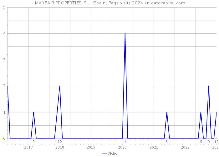  MAYFAIR PROPERTIES, S.L. (Spain) Page visits 2024 