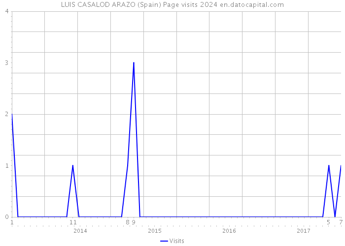 LUIS CASALOD ARAZO (Spain) Page visits 2024 
