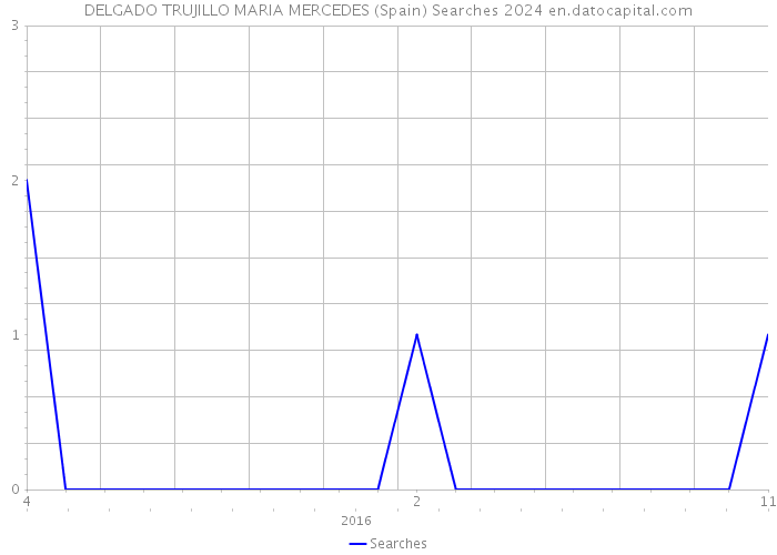 DELGADO TRUJILLO MARIA MERCEDES (Spain) Searches 2024 