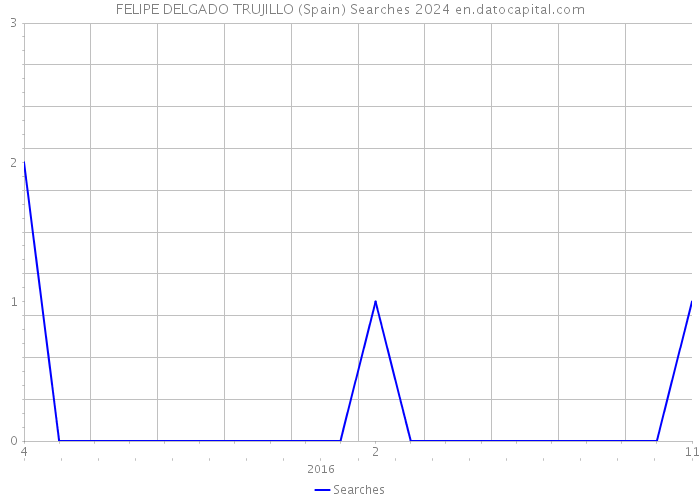 FELIPE DELGADO TRUJILLO (Spain) Searches 2024 