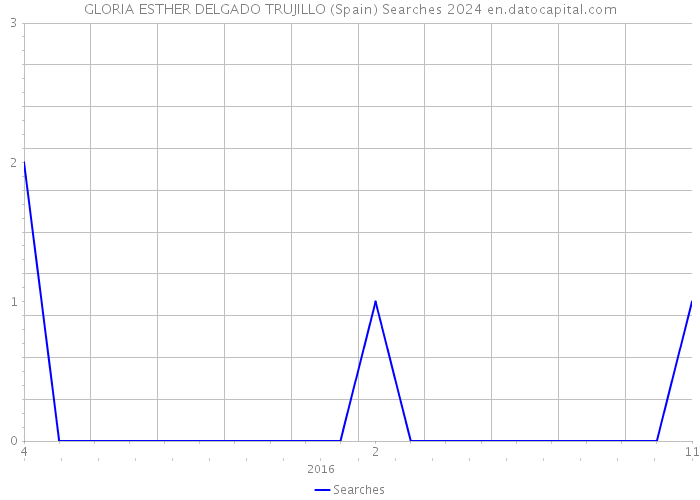 GLORIA ESTHER DELGADO TRUJILLO (Spain) Searches 2024 