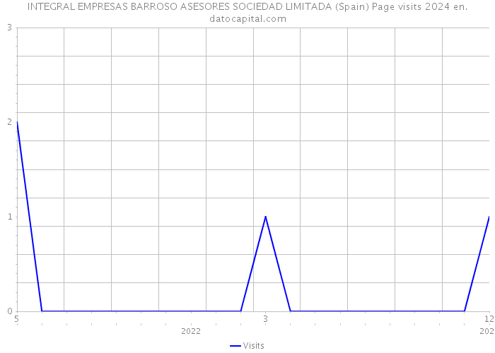 INTEGRAL EMPRESAS BARROSO ASESORES SOCIEDAD LIMITADA (Spain) Page visits 2024 