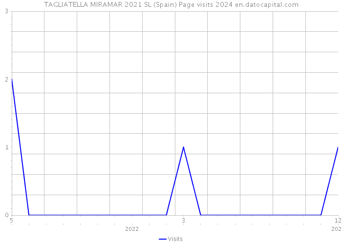 TAGLIATELLA MIRAMAR 2021 SL (Spain) Page visits 2024 