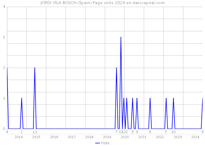 JORDI VILA BOSCH (Spain) Page visits 2024 