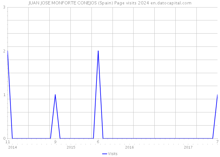 JUAN JOSE MONFORTE CONEJOS (Spain) Page visits 2024 