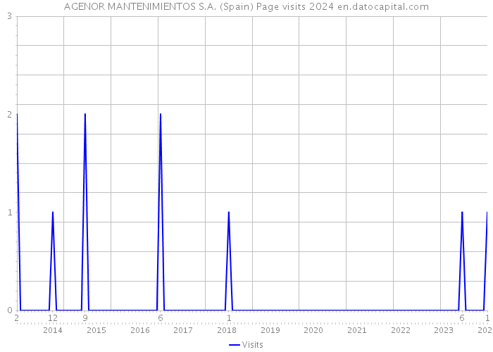 AGENOR MANTENIMIENTOS S.A. (Spain) Page visits 2024 