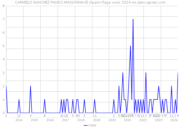 CARMELO SANCHEZ PANDO MAISONNAVE (Spain) Page visits 2024 