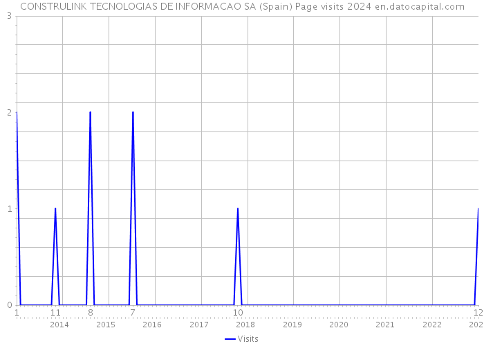 CONSTRULINK TECNOLOGIAS DE INFORMACAO SA (Spain) Page visits 2024 