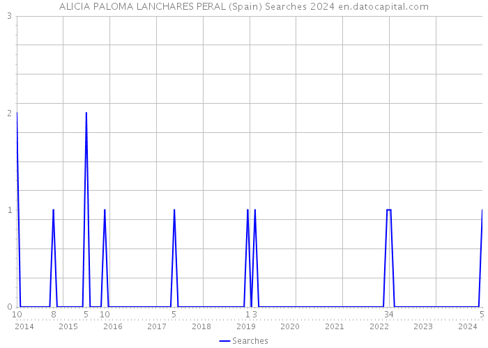 ALICIA PALOMA LANCHARES PERAL (Spain) Searches 2024 