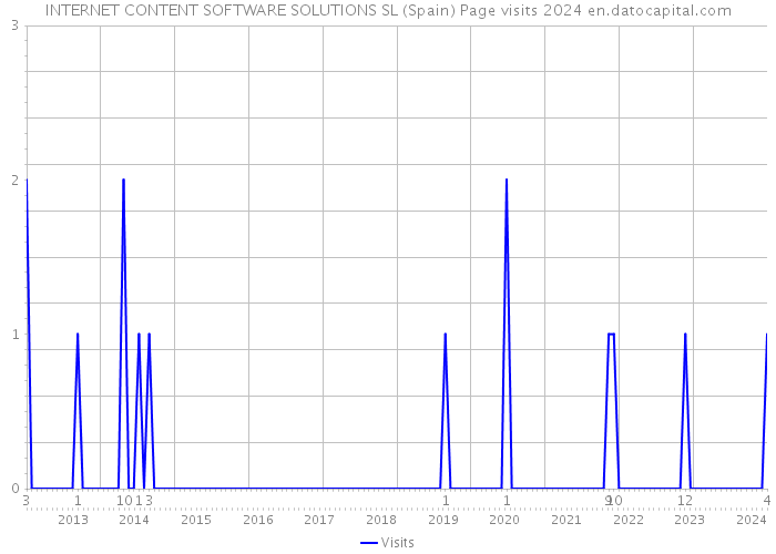 INTERNET CONTENT SOFTWARE SOLUTIONS SL (Spain) Page visits 2024 