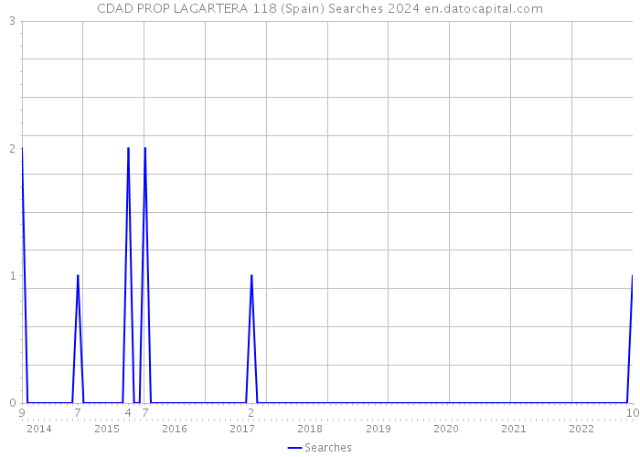 CDAD PROP LAGARTERA 118 (Spain) Searches 2024 