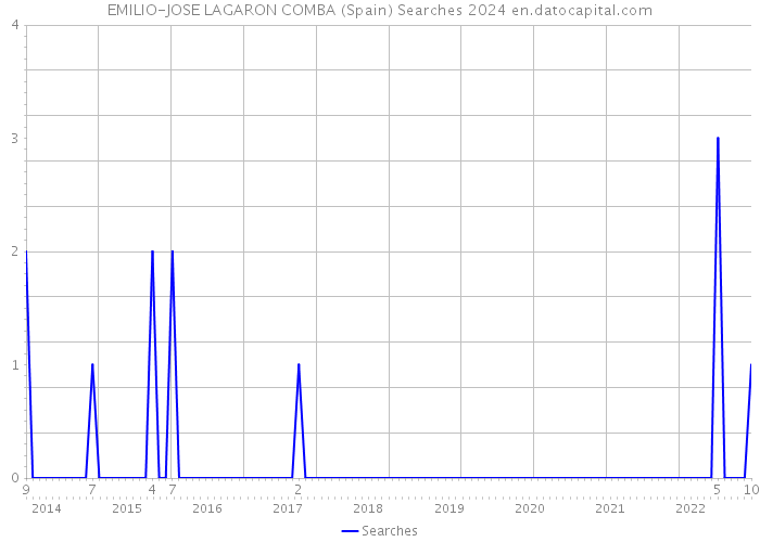 EMILIO-JOSE LAGARON COMBA (Spain) Searches 2024 