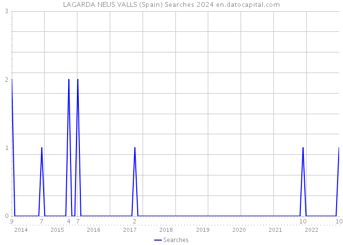 LAGARDA NEUS VALLS (Spain) Searches 2024 