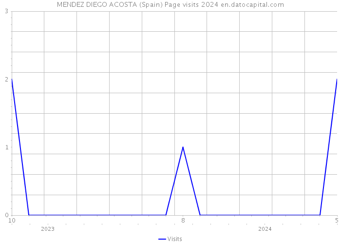 MENDEZ DIEGO ACOSTA (Spain) Page visits 2024 