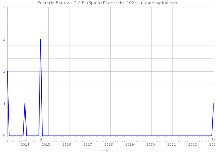 Fusteria Fontova S.C.P. (Spain) Page visits 2024 