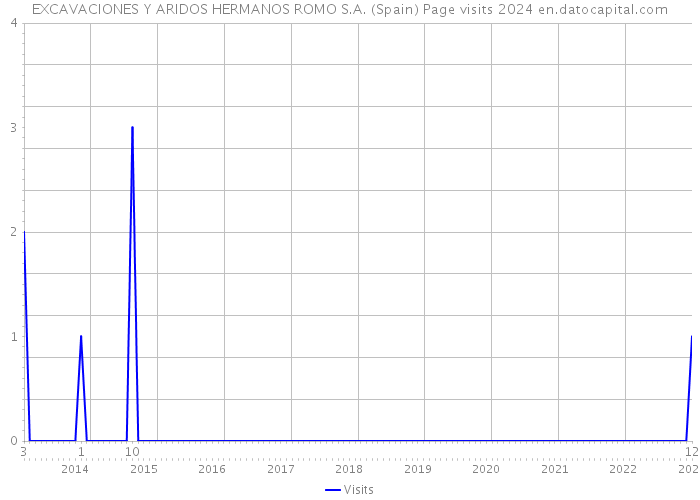 EXCAVACIONES Y ARIDOS HERMANOS ROMO S.A. (Spain) Page visits 2024 