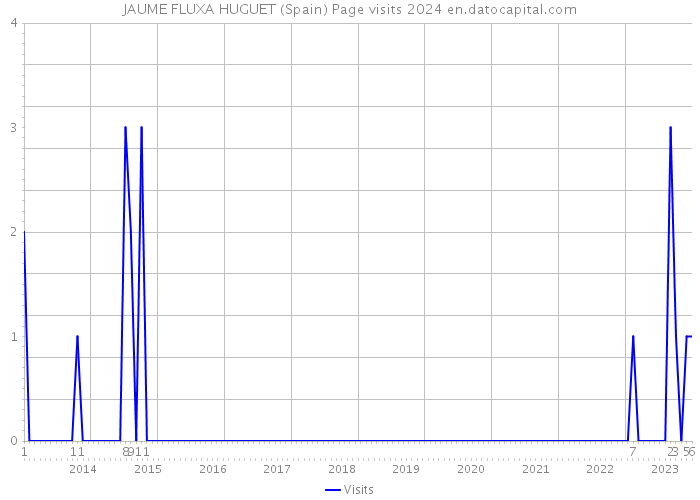 JAUME FLUXA HUGUET (Spain) Page visits 2024 