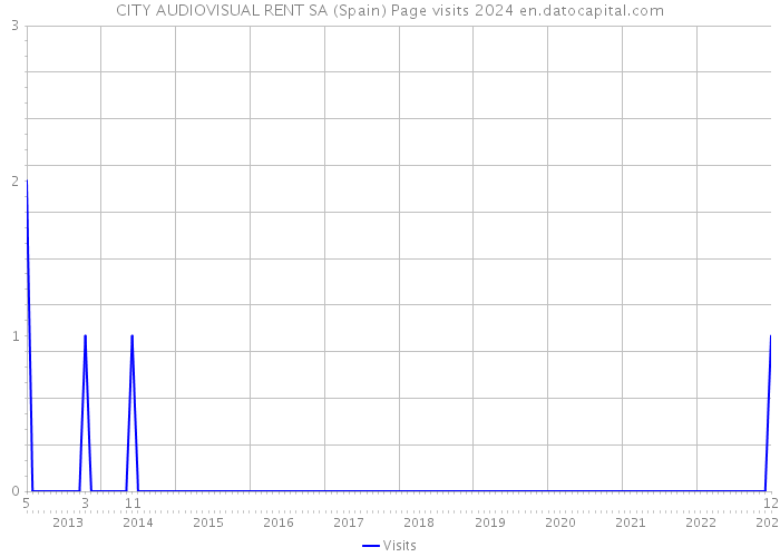 CITY AUDIOVISUAL RENT SA (Spain) Page visits 2024 