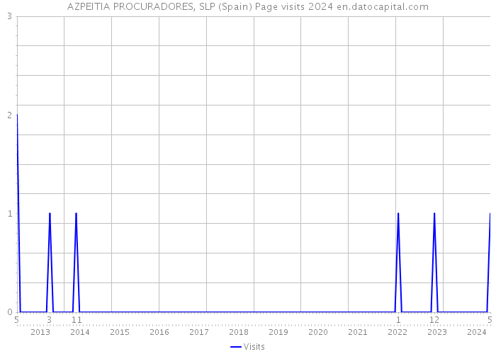 AZPEITIA PROCURADORES, SLP (Spain) Page visits 2024 
