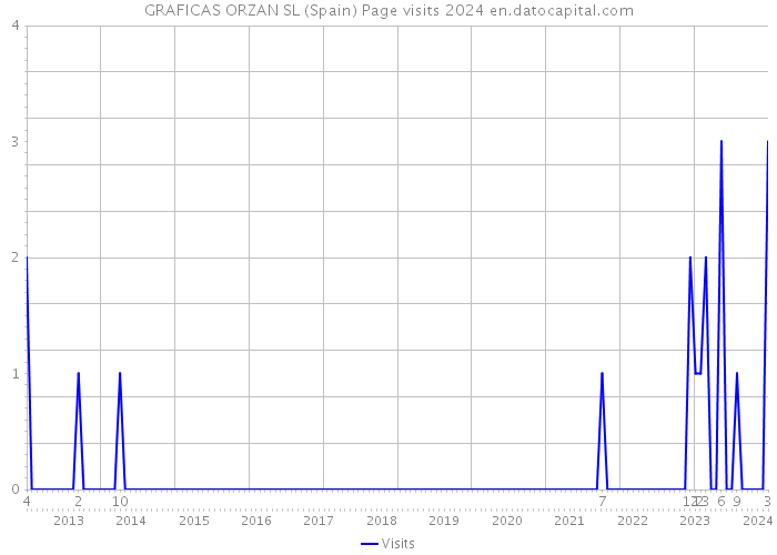 GRAFICAS ORZAN SL (Spain) Page visits 2024 
