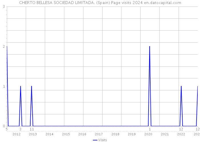 CHERTO BELLESA SOCIEDAD LIMITADA. (Spain) Page visits 2024 