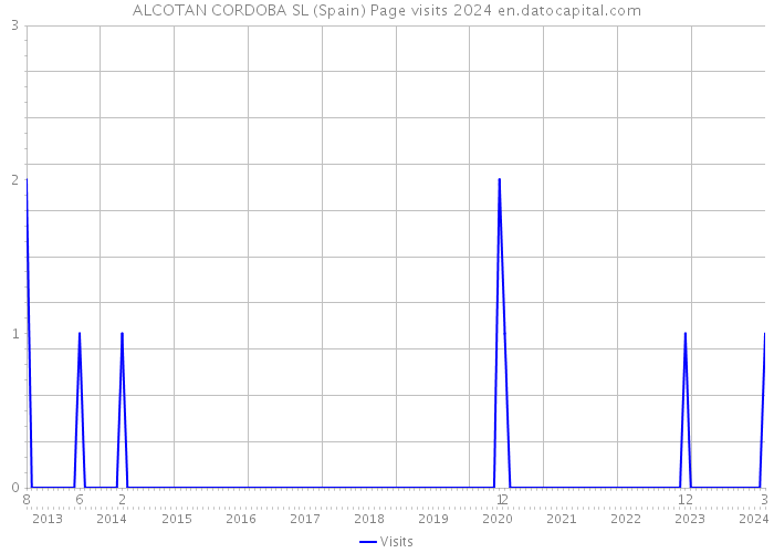 ALCOTAN CORDOBA SL (Spain) Page visits 2024 