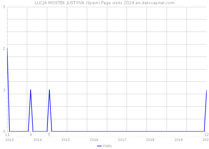 LUCJA MOSTEK JUSTYNA (Spain) Page visits 2024 