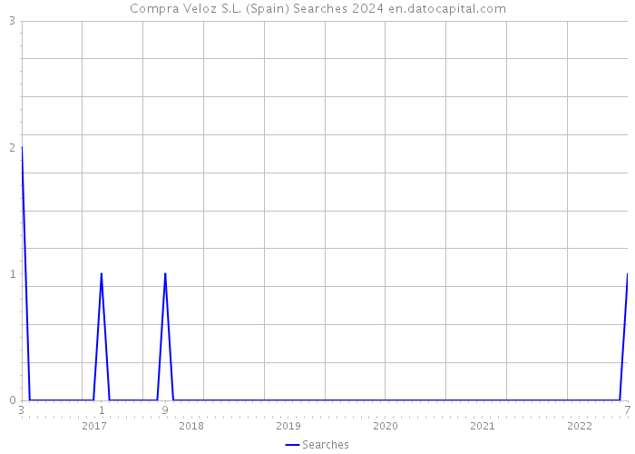 Compra Veloz S.L. (Spain) Searches 2024 