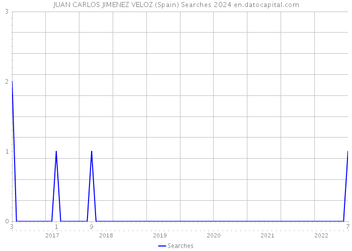 JUAN CARLOS JIMENEZ VELOZ (Spain) Searches 2024 