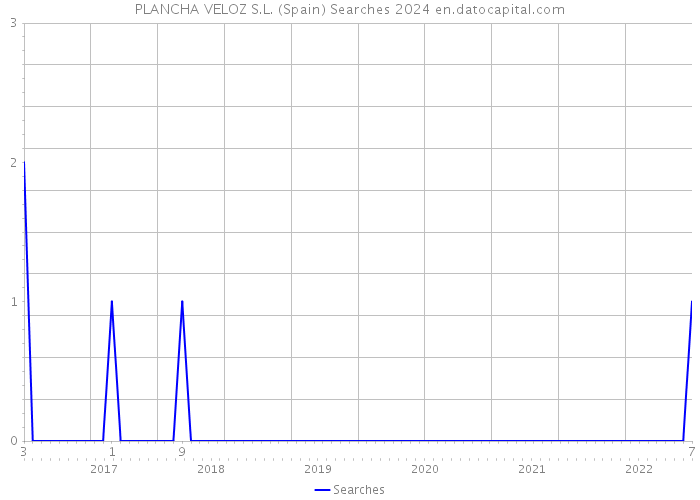 PLANCHA VELOZ S.L. (Spain) Searches 2024 