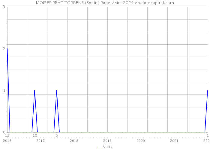 MOISES PRAT TORRENS (Spain) Page visits 2024 