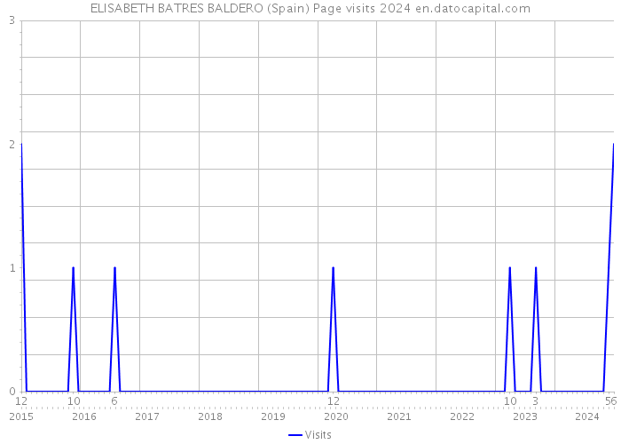 ELISABETH BATRES BALDERO (Spain) Page visits 2024 