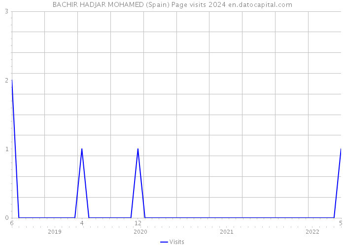 BACHIR HADJAR MOHAMED (Spain) Page visits 2024 