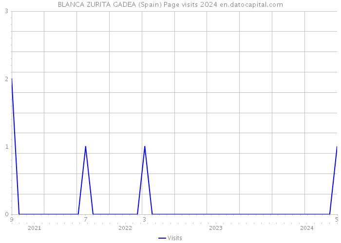 BLANCA ZURITA GADEA (Spain) Page visits 2024 