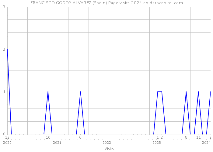 FRANCISCO GODOY ALVAREZ (Spain) Page visits 2024 