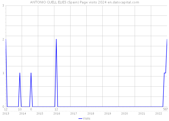 ANTONIO GUELL ELIES (Spain) Page visits 2024 