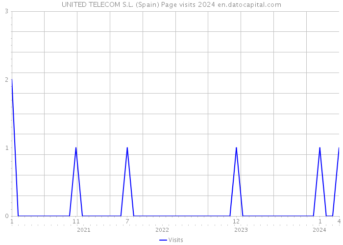 UNITED TELECOM S.L. (Spain) Page visits 2024 